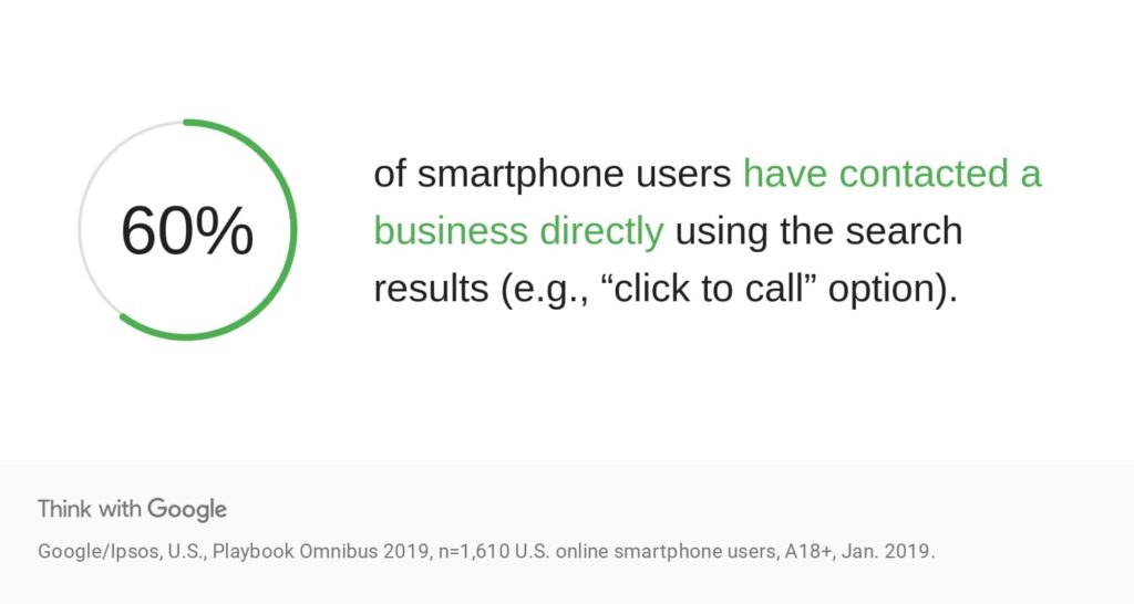 60% of smartphone users have contacted a business directly using the search results