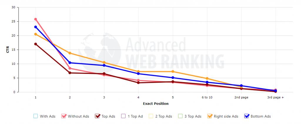 advanced web ranking, ctr tool, location of ads. 
