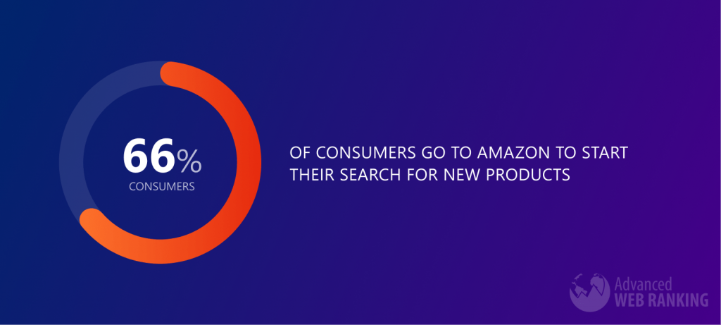 Image with piechart showing that 66% of consumers go to Amazon to start their search for new products