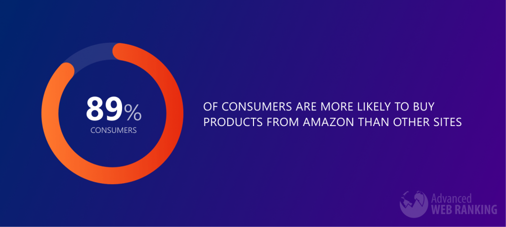 Image with piechart showing that 89% of consumers are more likely to buy products from Amazon than other sites