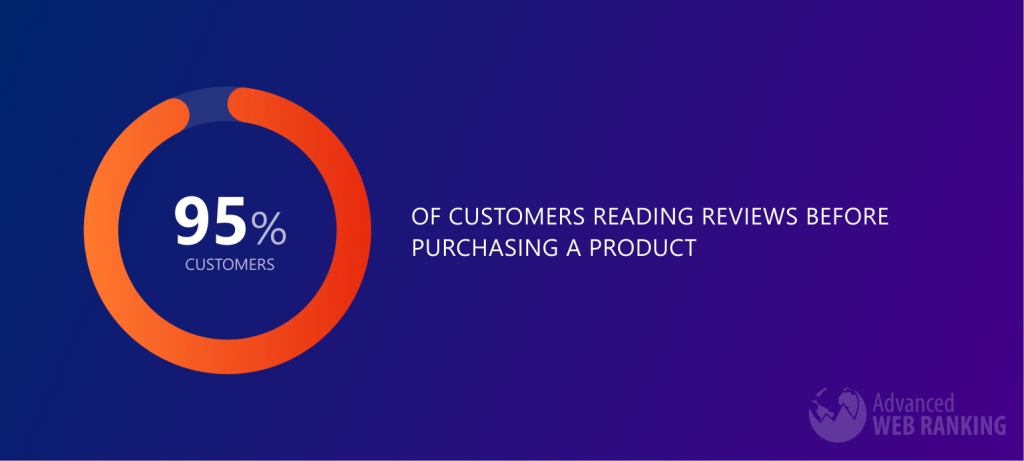 Image with piechart showing that 95% of customers reading reviews before purchasing a product