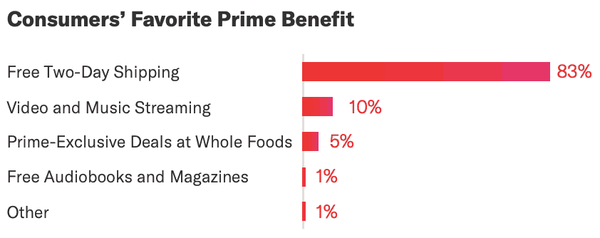Image with chart showing that 55% of Amazon customers consider free shipping as the most compelling benefit  of Prime