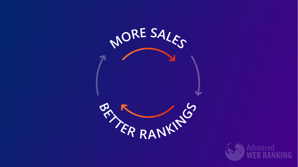 Circular graph showing that more sales result in better rankings which lead to more sales