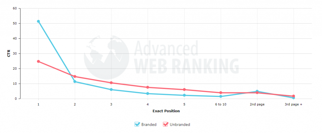 advanced web ranking, ctr tool, branded vs unbranded. 