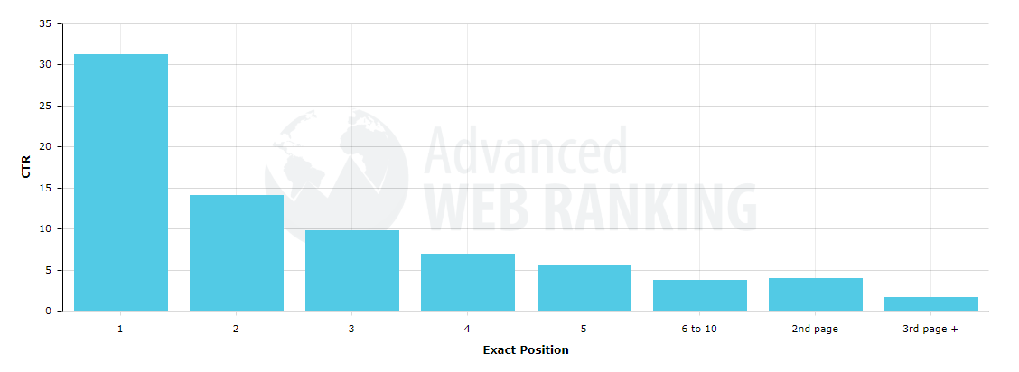 advanced web ranking, ctr 
