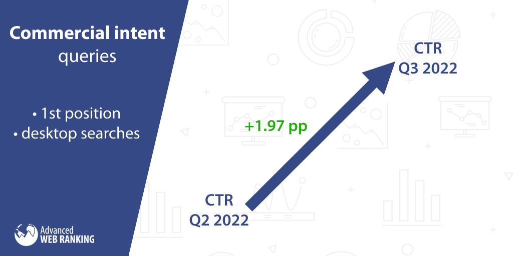 CTR, Commercial intent queries CTR changes