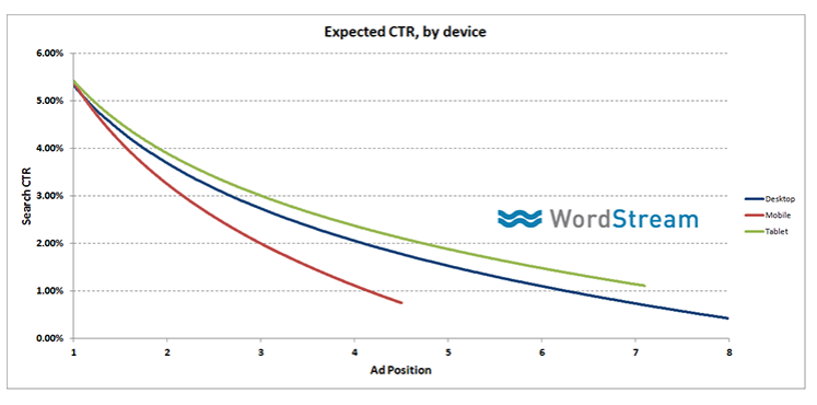 word stream, expected ctr by device. 