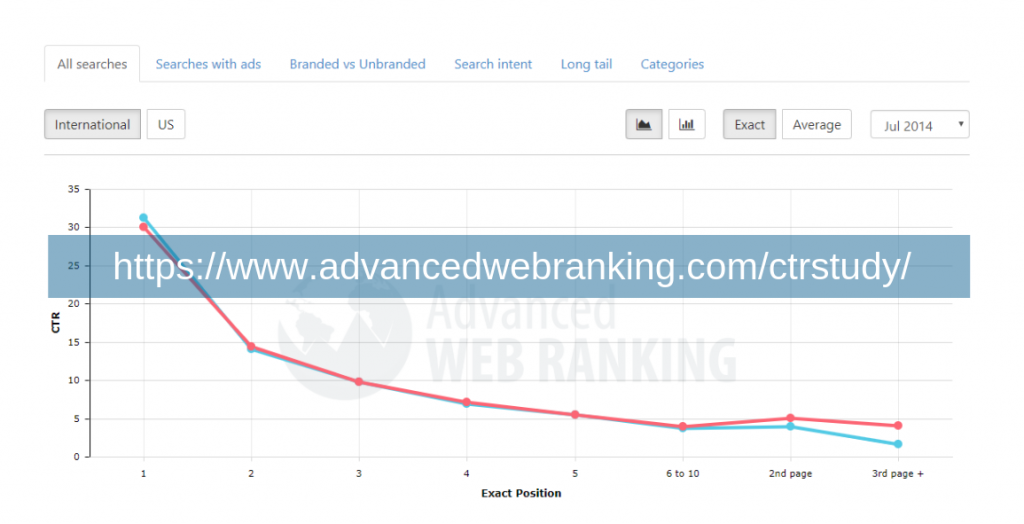 advanced web ranking, ctr study. 