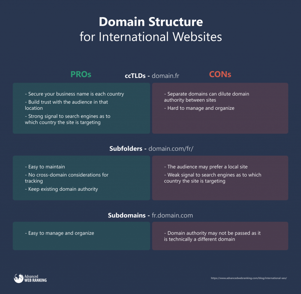 Visual showing PROs and CONs of different structure options for international websites.