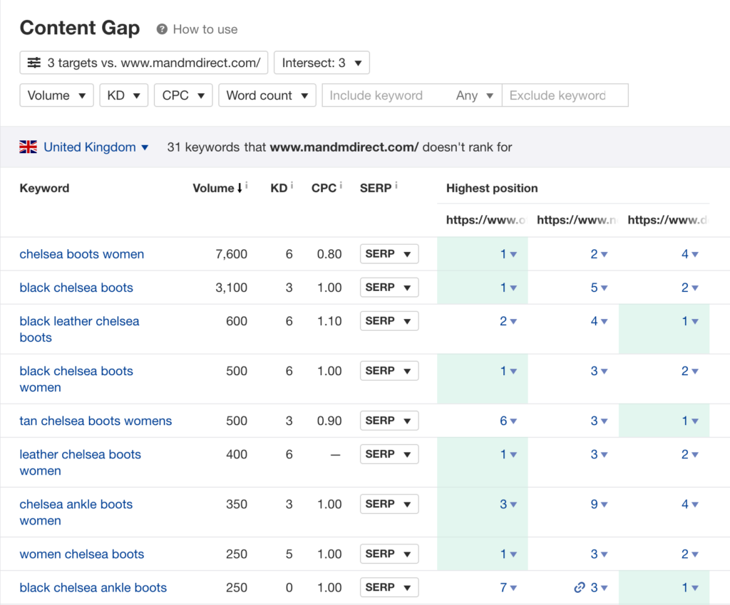 Filtered results for content gap analysis.