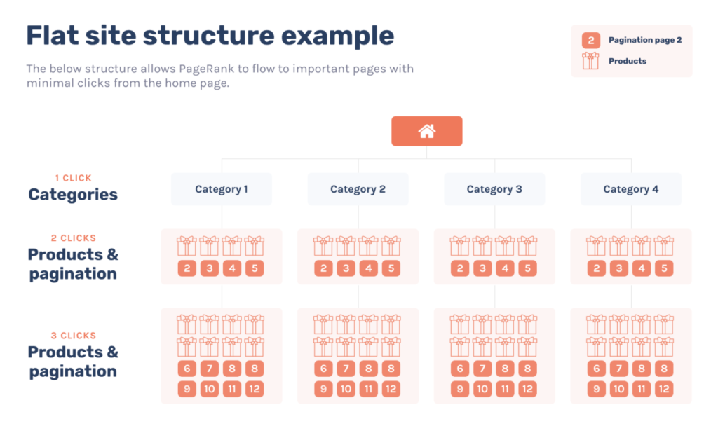 Flat site structure example.