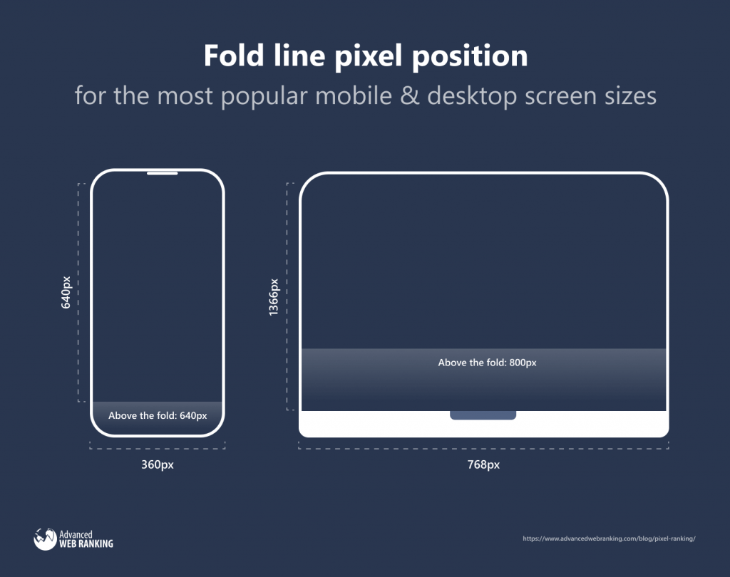 Fold line pixel position for the most popular mobile and desktop screen sizes