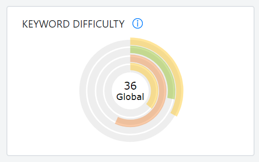 Screenshot with the Global Keyword Difficulty metric from AWR.