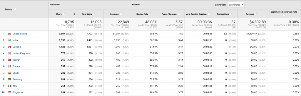 Screenshot with the Google Analytics location report table.