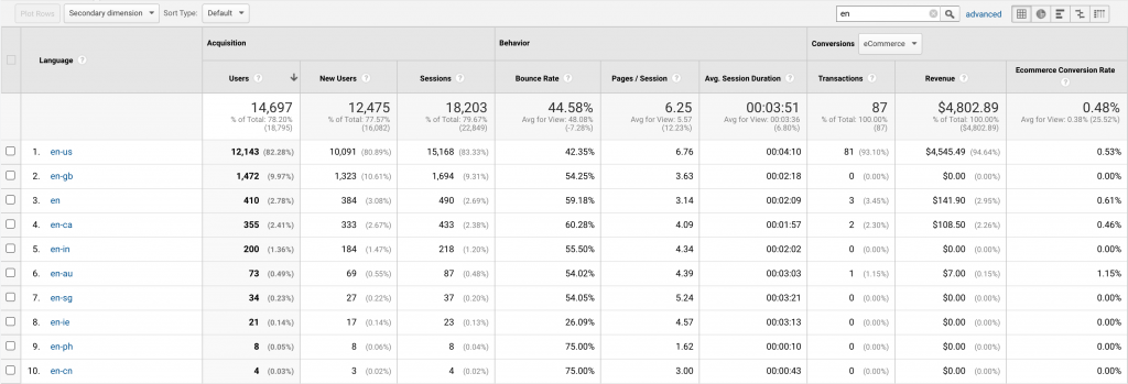 Screenshot with the Google Analytics language table report.