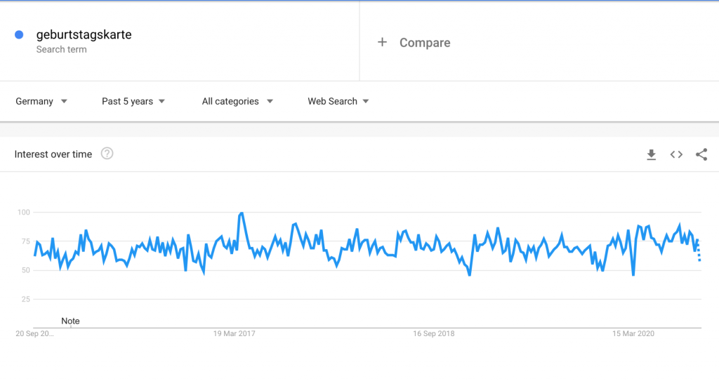 Screenshot from Google Trends for a German keyword.