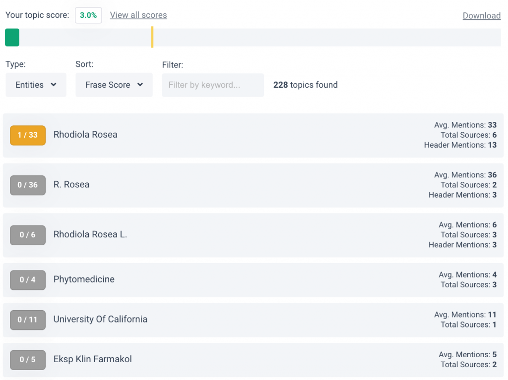 Screenshot showing the topic score report from the Frase app.