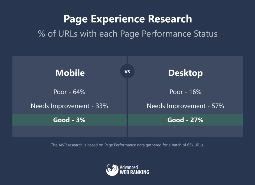 Visual presenting the findings of the Page Experience research conducted by the AWR team.