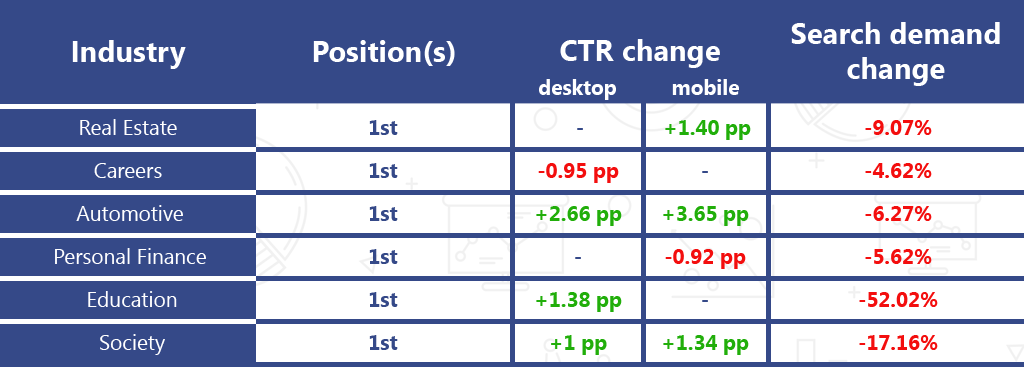 CTR changes table