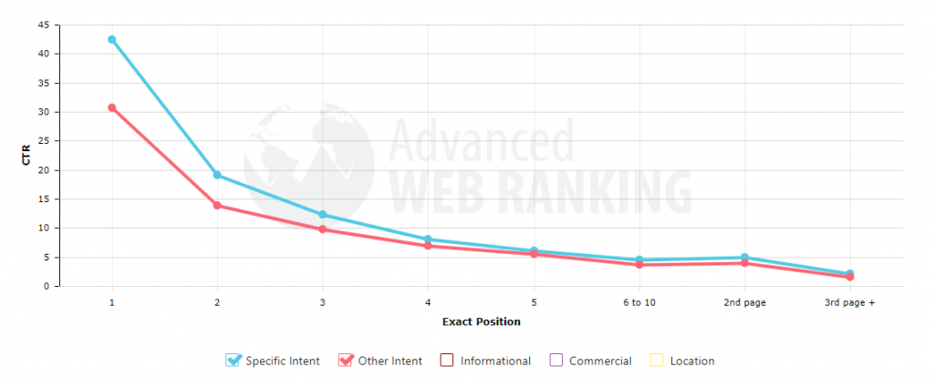 advanced web ranking, ctr tool, search intent. 