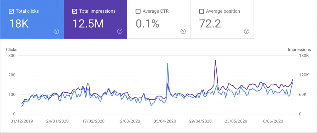 Google Search Console screenshot with performance data.
