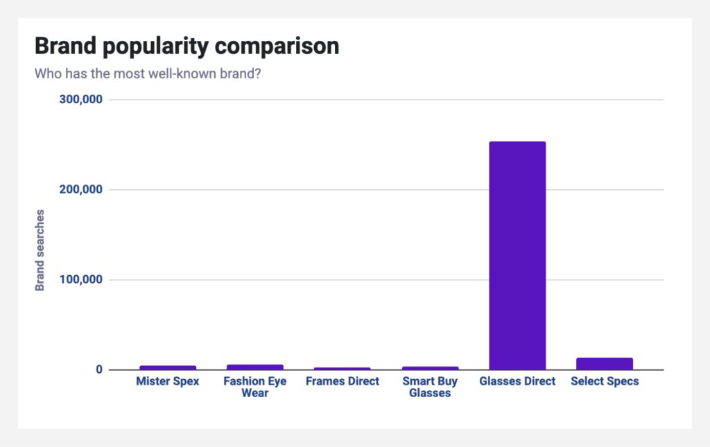 Brand popularity comparison chart from the analysis template.