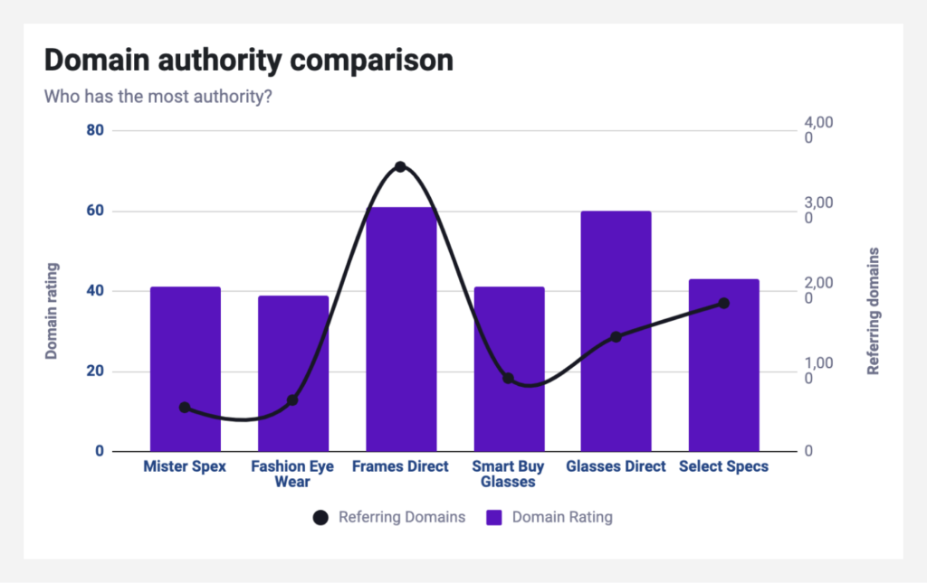 Domain authority comparison in the analysis template.