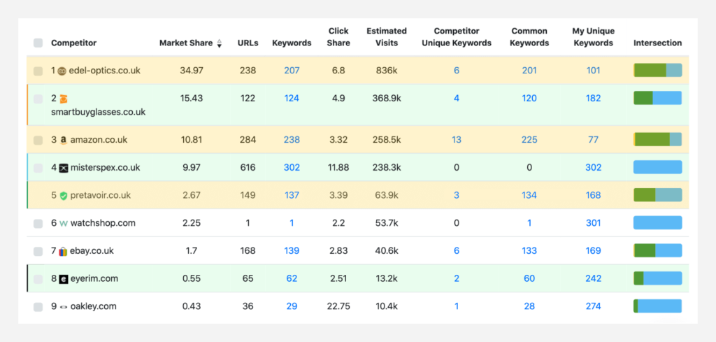 Market Share competitor analysis report inside Advanced Web Ranking.