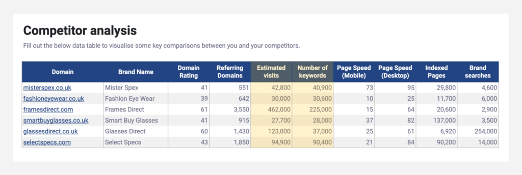 SEO competitor analysis template highlighting the Number of keywords and Estimated visits.