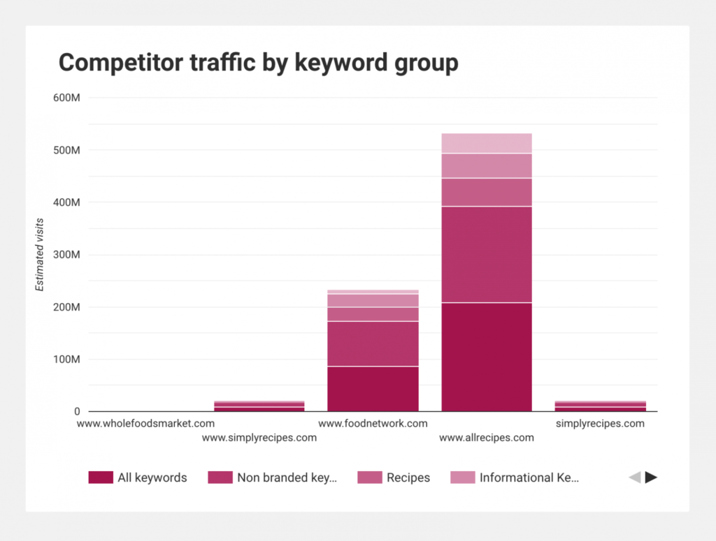 Chart showing estimated visits for competitors by keyword group.