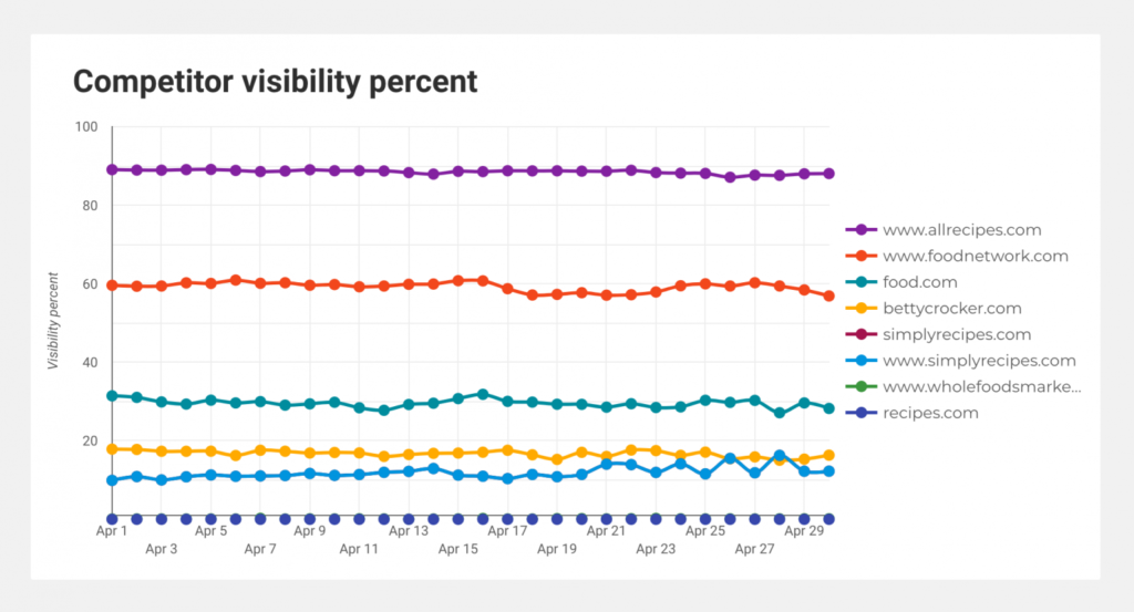 Chart screenshot showing last month's visibility percent for multiple competitors.