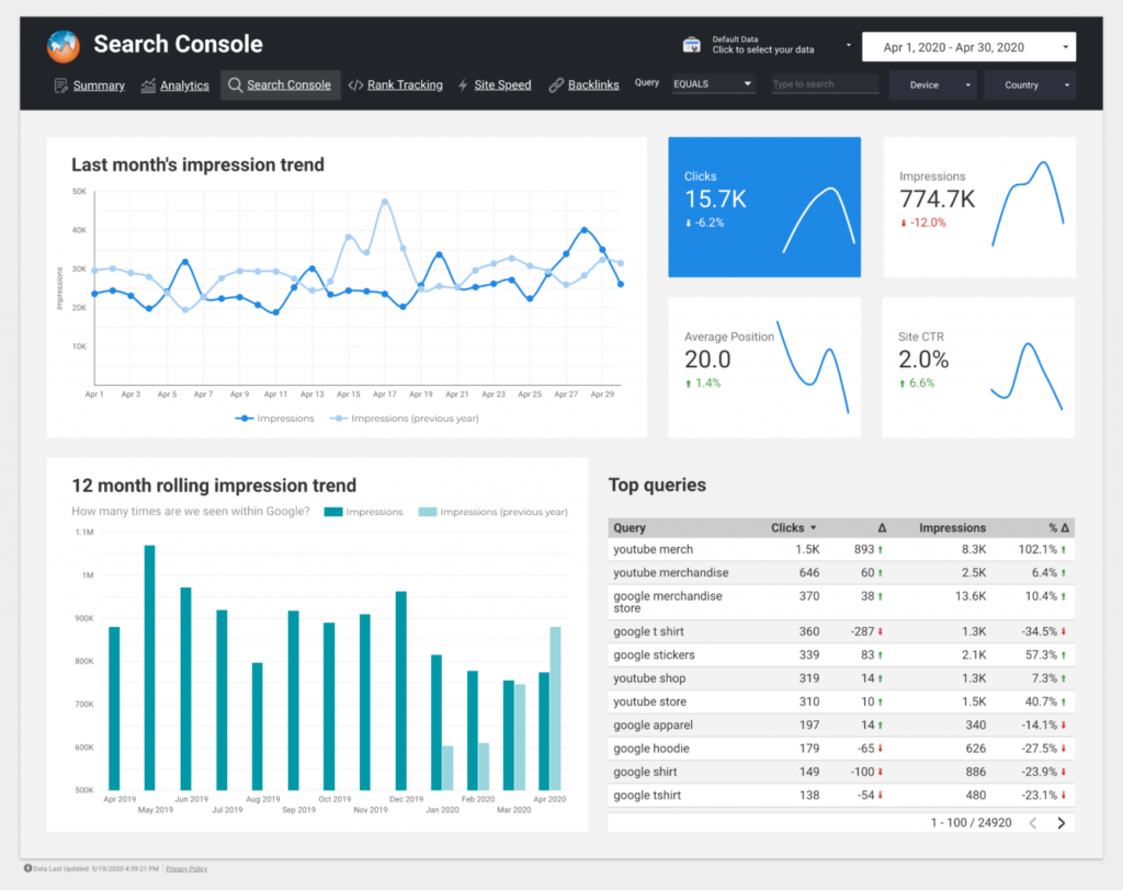 Screenshot of a Google Search Console dashboard showing multiple charts, KPI scorecards, and a top queries table.