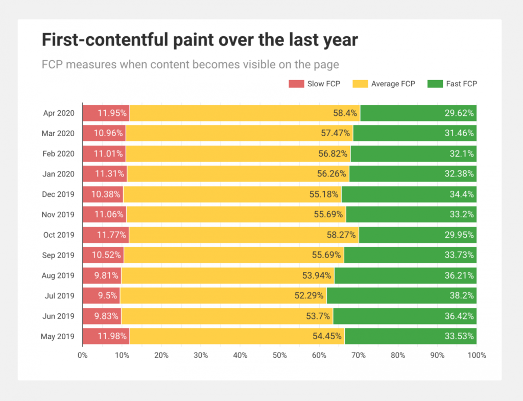 Screenshot showing the first-contentful paint over the last year from CrUX