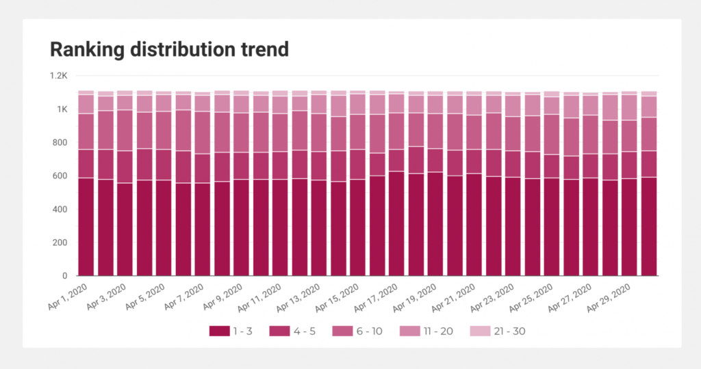 Screenshot of a chart showing a 12-month ranking distribution trend.