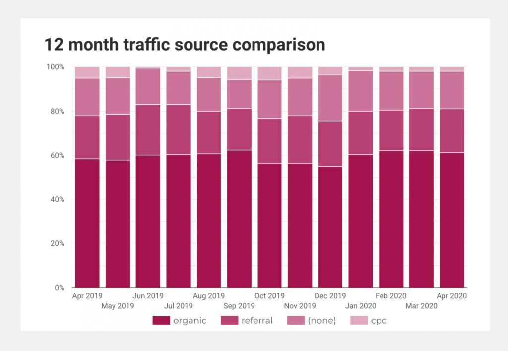 Screenshot of SEO dashboard chart showing 12-month traffic source comparison.