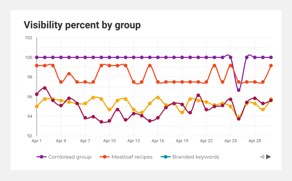 Screenshot of a chart showing last month's visibility percent by keyword group.