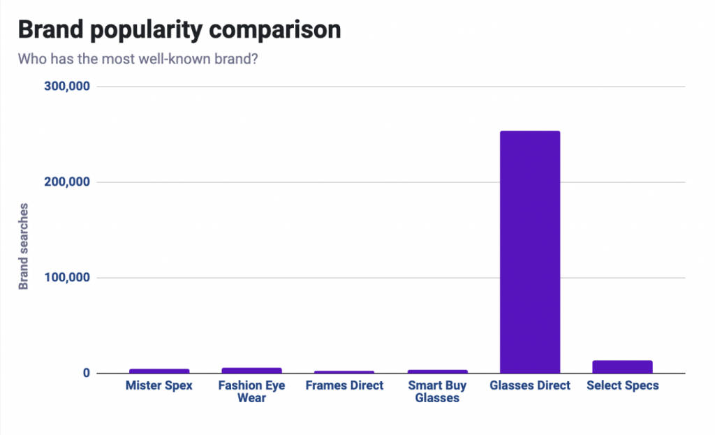 Brand searches chart comparison.