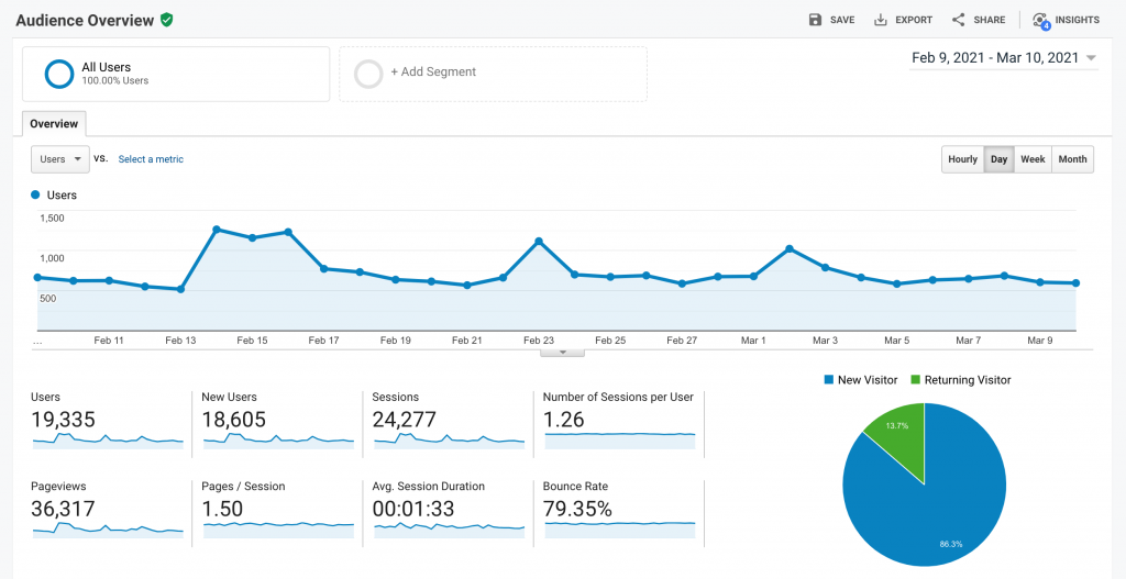 Google Analytics Audience Overview report showing total Bounce Rate.