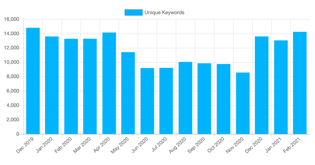 Screenshot with the evolution of unique keywords in Big Metrics.