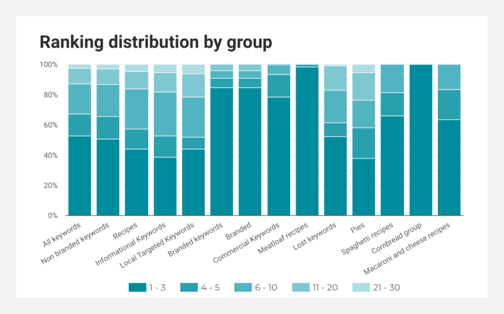 Ranking distribution by group report in the last 30 days