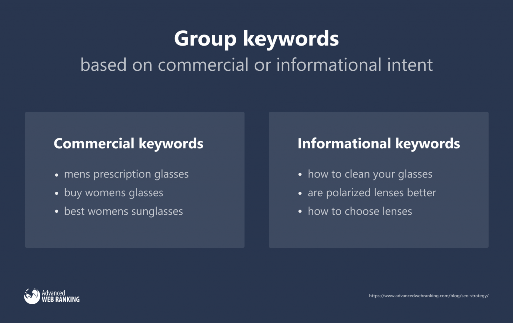 Graphic showing two groups of keyword, on the left commercial keywords, on the right informational