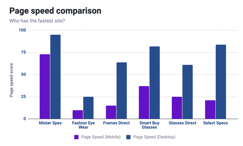 page speed comparison. 
