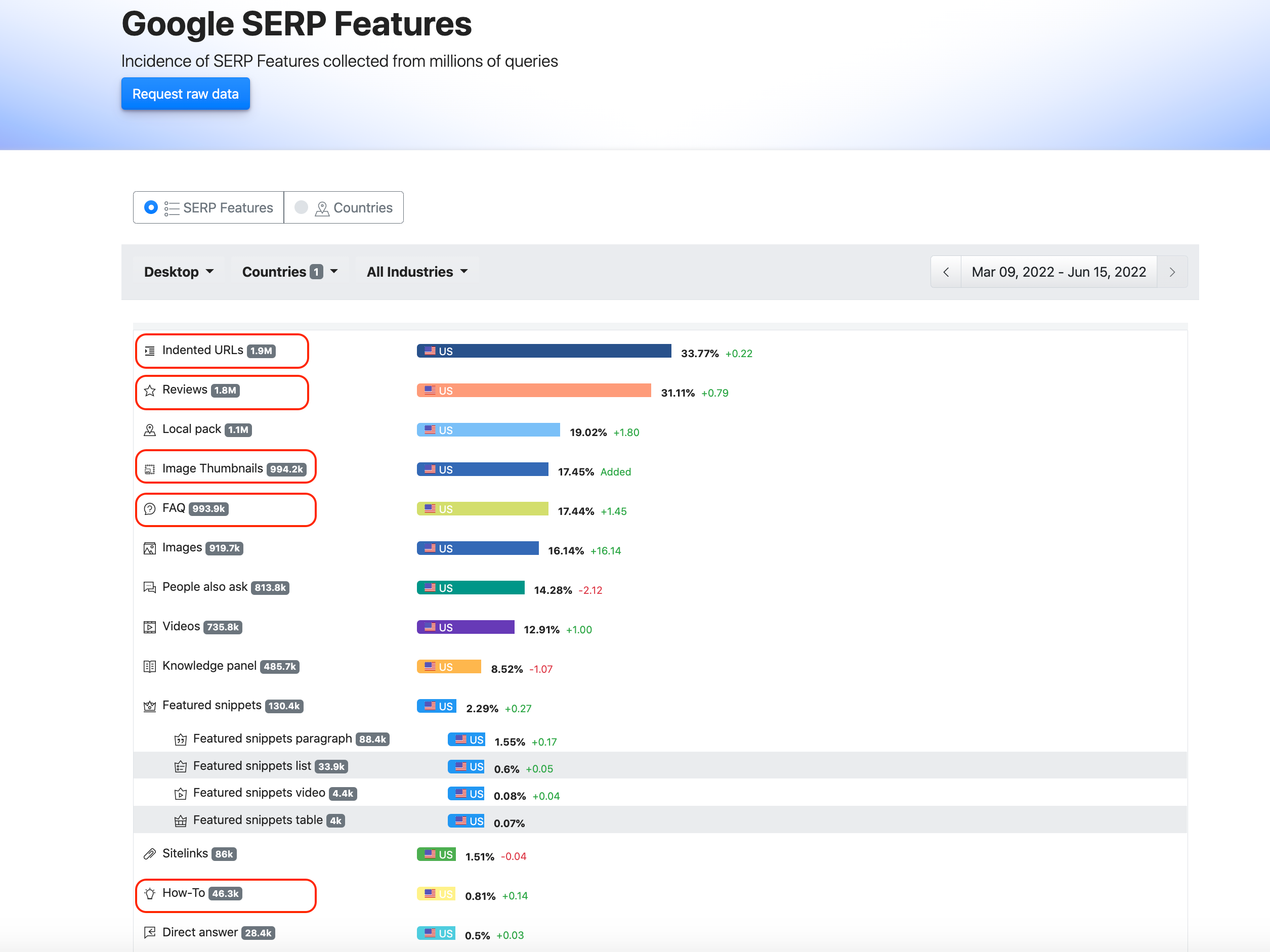 Advanced Web Ranking SERP features tool
