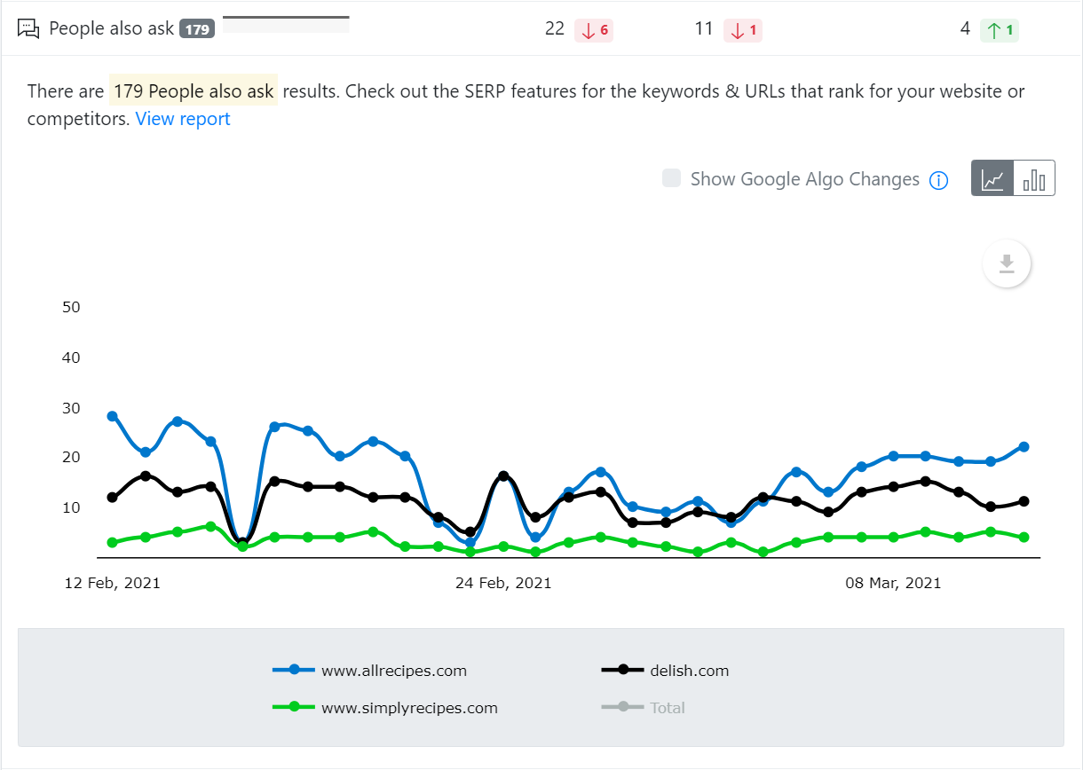 Monitor Google SERP features visibility over time, for you and your competitors.