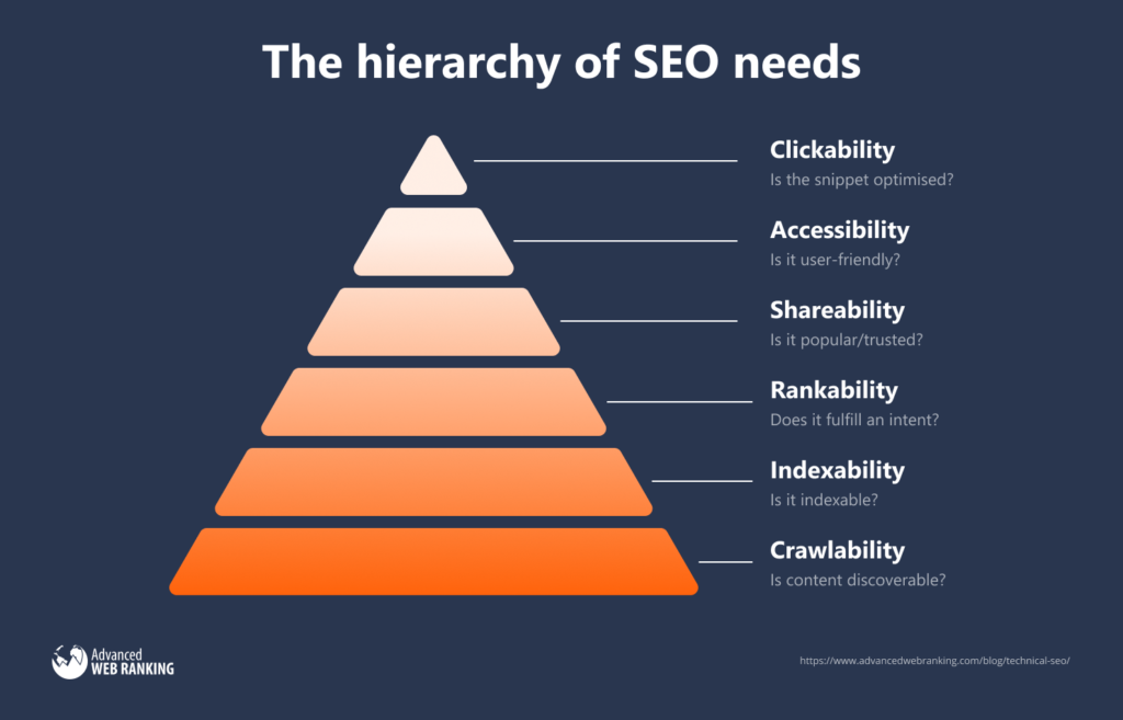 Technical SEO, the hierarchy of SEO needs