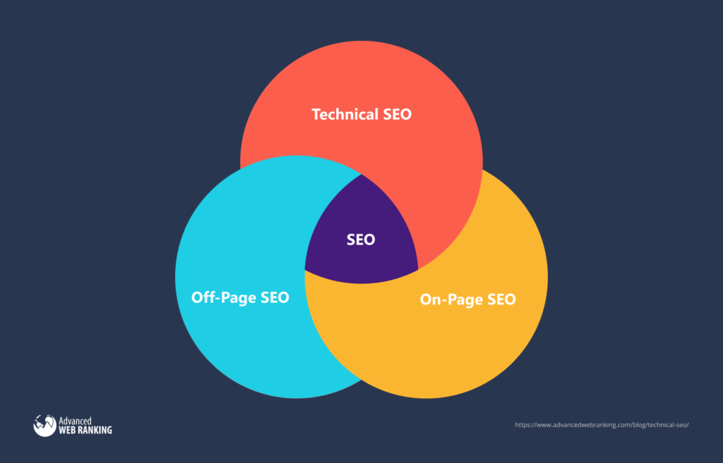 Graphic showing Venn diagram of the three types of optimization