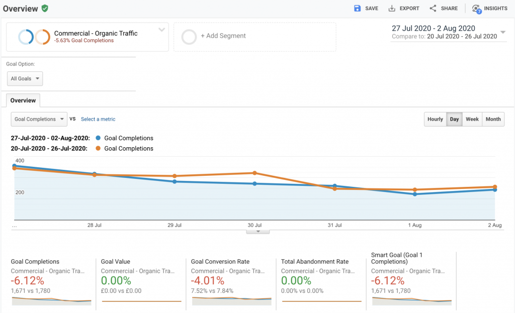 Screenshot with conversion tracking in Google Analytics.