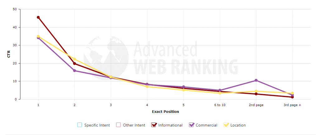 advanced web ranking, ctr tool, search intents. 