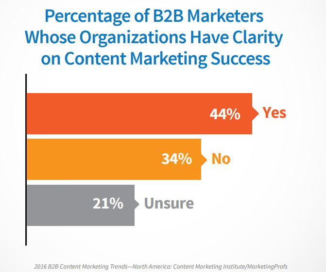 percentage of b2b marketers whose organizations have clarity on content marketing success