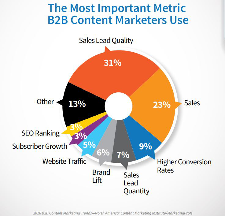 the most important metric b2b content marketers use